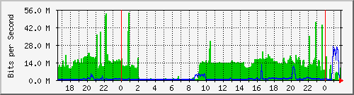 192.168.10.1_eth0 Traffic Graph