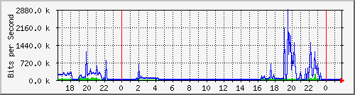 192.168.10.1_switch0.10 Traffic Graph