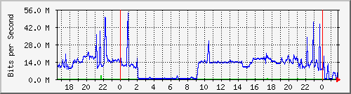 192.168.10.1_switch0.20 Traffic Graph