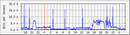 192.168.10.1_switch0.30 Traffic Graph