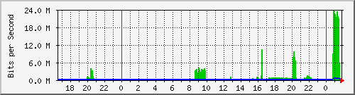 192.168.10.1_switch0.40 Traffic Graph