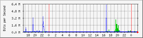 192.168.10.1_switch0.50 Traffic Graph